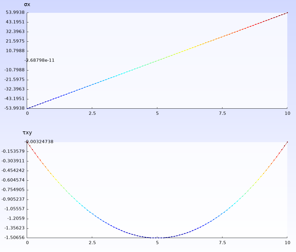 \$\\sigma_x\$ and \$\\tau_{yx}\$ on path