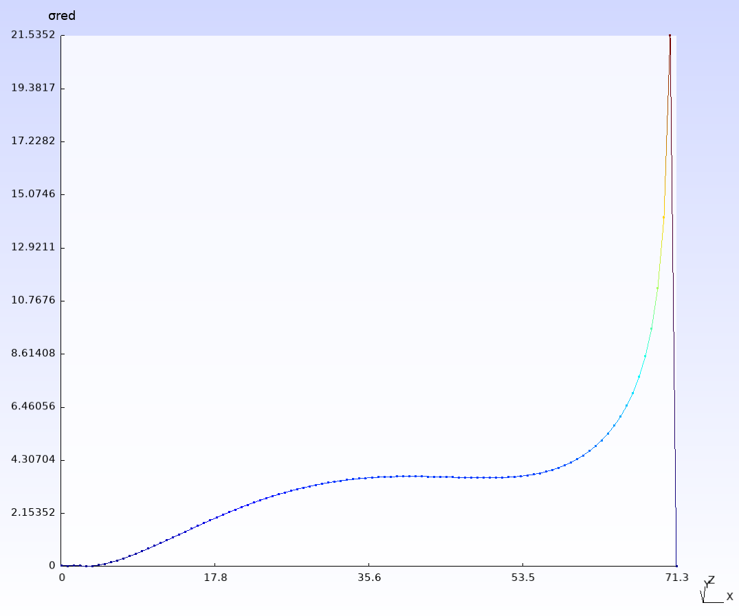 Equivalent stress on path